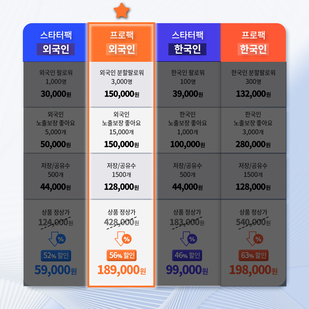 인스타그램 프로팩(외국인) ·팔로워+자동 좋아요+노출+저장+공유· (30일) 1 패키지 비교