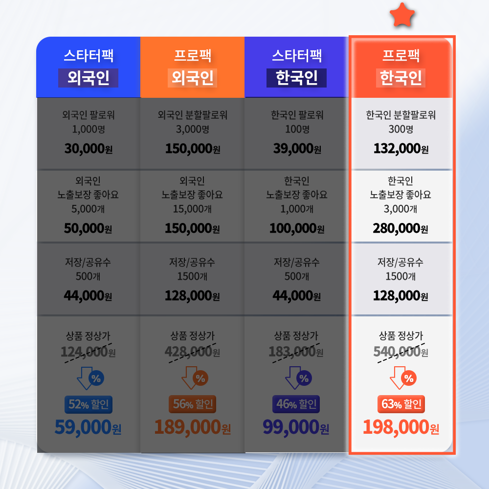 인스타그램 프로팩(한국인) ·팔로워+자동 좋아요+노출+저장+공유· (30일) 1 패키지 비교