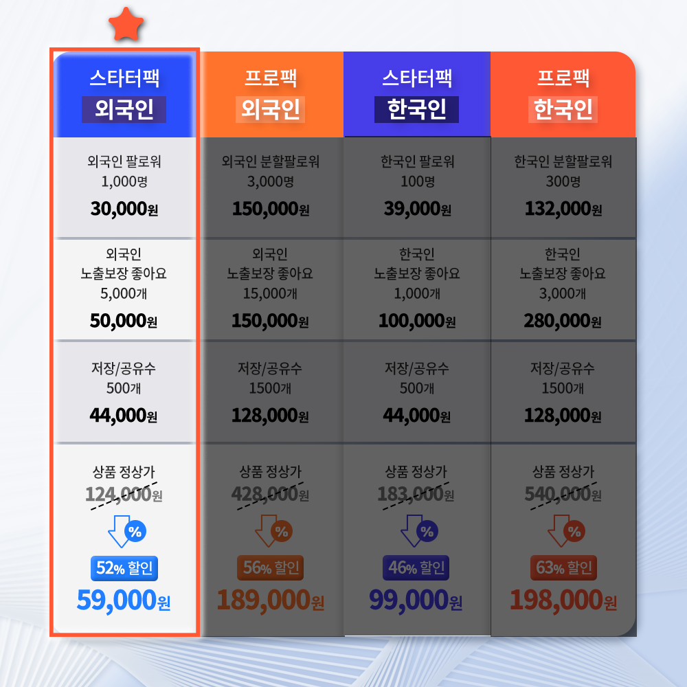 인스타그램 스타터팩(외국인) ·팔로워+자동 좋아요+노출+저장+공유· (30일) 1 패키지 비교