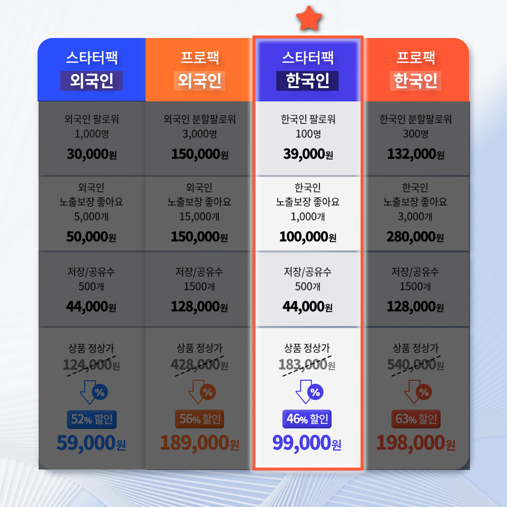 인스타그램 스타터팩(한국인) ·팔로워+자동 좋아요+노출+저장+공유· (30일) 1 패키지 비교